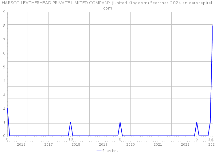 HARSCO LEATHERHEAD PRIVATE LIMITED COMPANY (United Kingdom) Searches 2024 