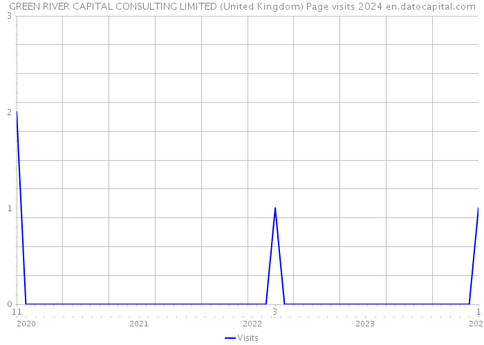 GREEN RIVER CAPITAL CONSULTING LIMITED (United Kingdom) Page visits 2024 