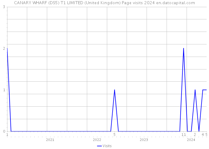 CANARY WHARF (DS5) T1 LIMITED (United Kingdom) Page visits 2024 