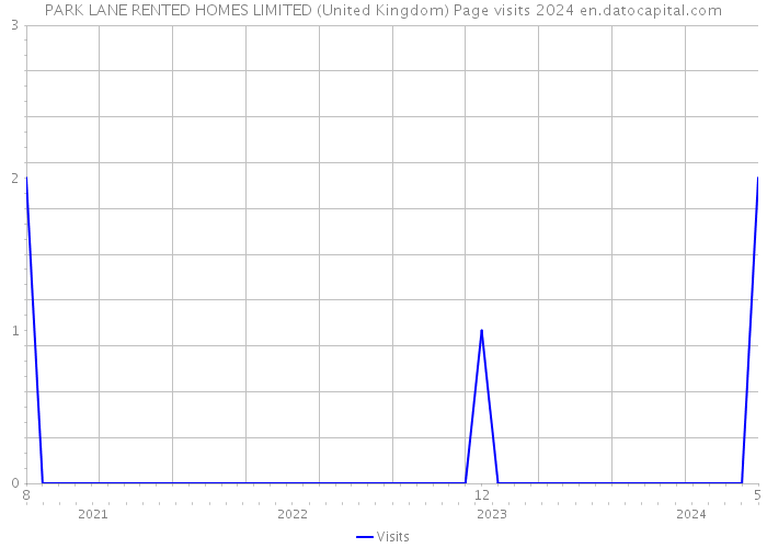 PARK LANE RENTED HOMES LIMITED (United Kingdom) Page visits 2024 