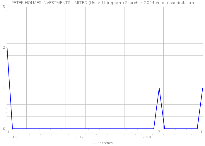 PETER HOLMES INVESTMENTS LIMITED (United Kingdom) Searches 2024 