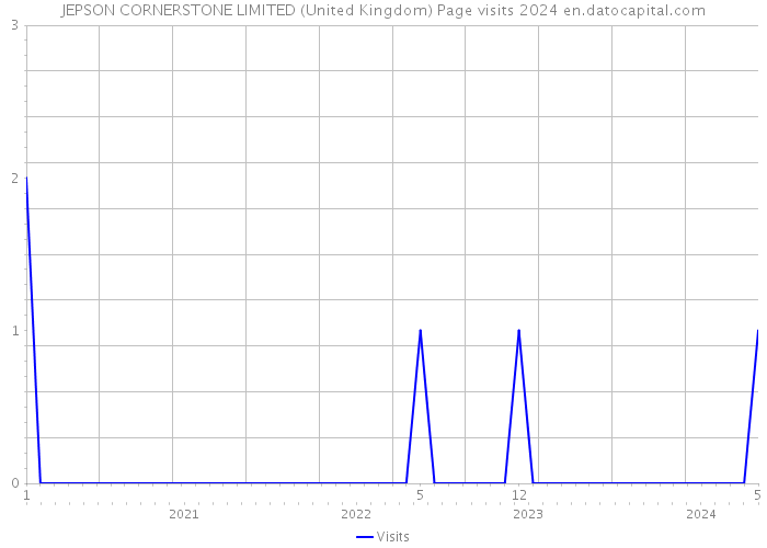 JEPSON CORNERSTONE LIMITED (United Kingdom) Page visits 2024 