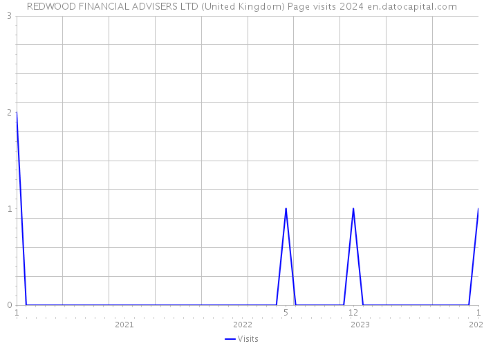 REDWOOD FINANCIAL ADVISERS LTD (United Kingdom) Page visits 2024 