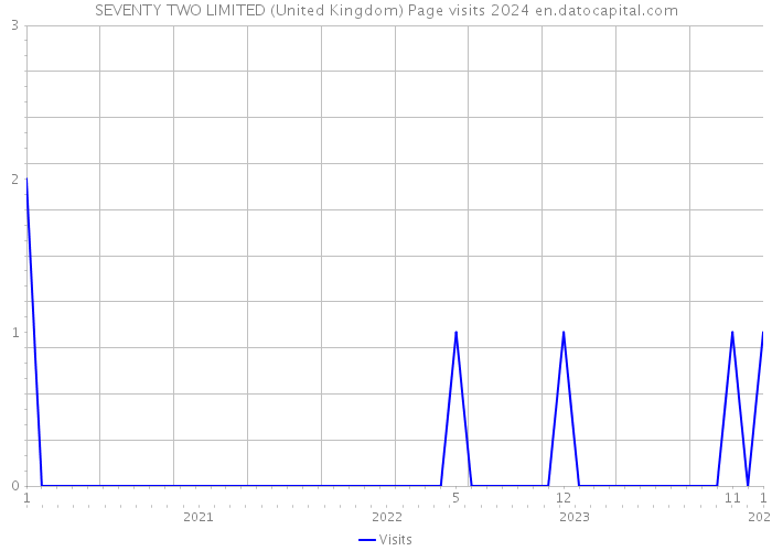 SEVENTY TWO LIMITED (United Kingdom) Page visits 2024 