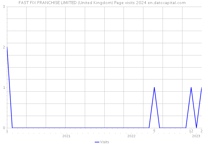 FAST FIX FRANCHISE LIMITED (United Kingdom) Page visits 2024 