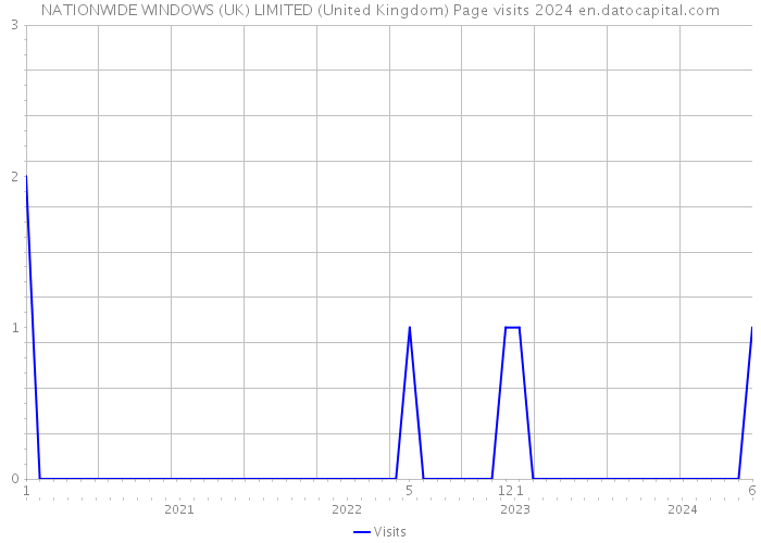 NATIONWIDE WINDOWS (UK) LIMITED (United Kingdom) Page visits 2024 