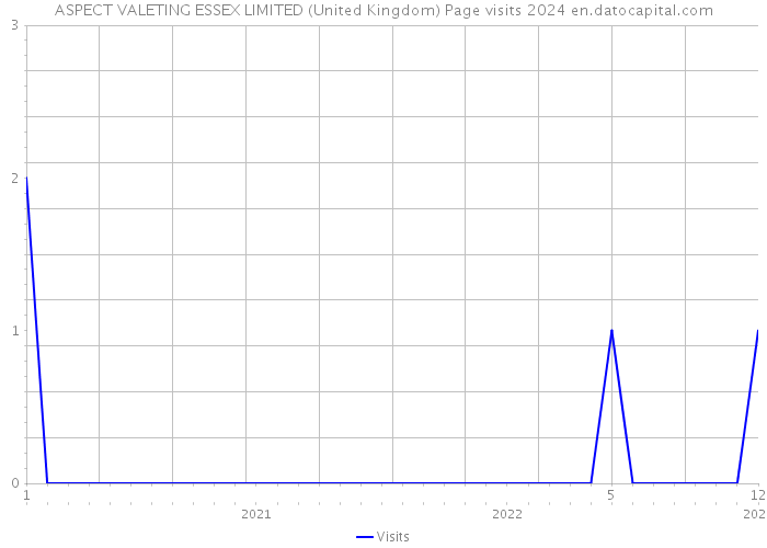 ASPECT VALETING ESSEX LIMITED (United Kingdom) Page visits 2024 
