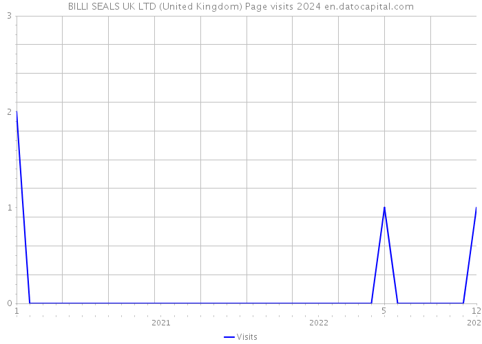 BILLI SEALS UK LTD (United Kingdom) Page visits 2024 