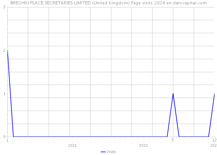 BRECHIN PLACE SECRETARIES LIMITED (United Kingdom) Page visits 2024 