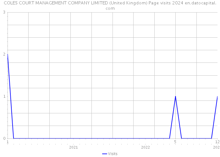 COLES COURT MANAGEMENT COMPANY LIMITED (United Kingdom) Page visits 2024 