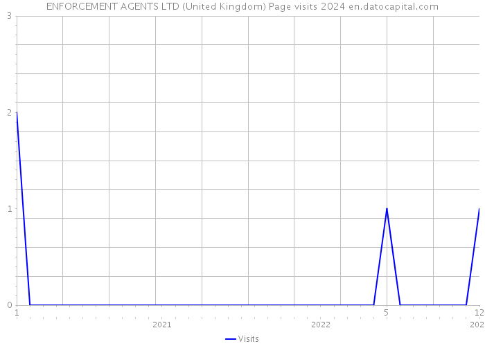ENFORCEMENT AGENTS LTD (United Kingdom) Page visits 2024 