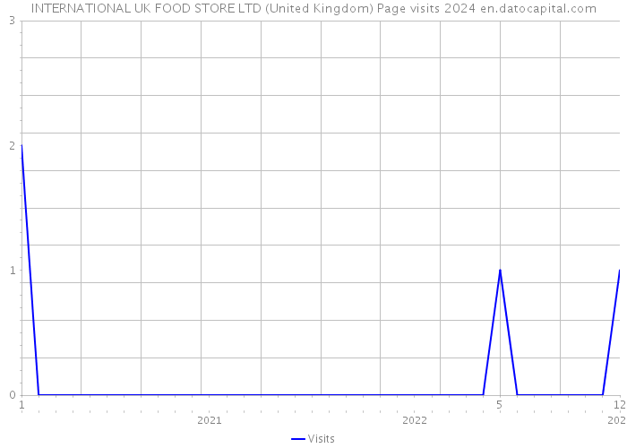 INTERNATIONAL UK FOOD STORE LTD (United Kingdom) Page visits 2024 