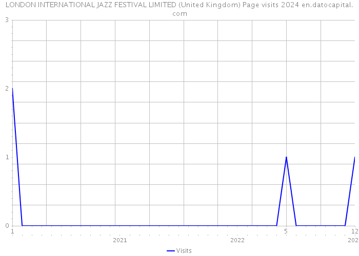 LONDON INTERNATIONAL JAZZ FESTIVAL LIMITED (United Kingdom) Page visits 2024 