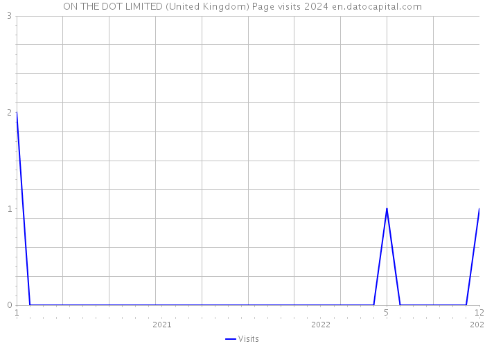 ON THE DOT LIMITED (United Kingdom) Page visits 2024 