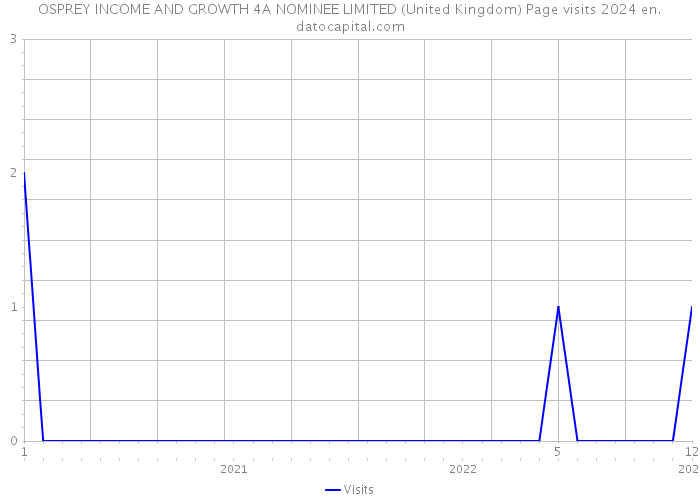 OSPREY INCOME AND GROWTH 4A NOMINEE LIMITED (United Kingdom) Page visits 2024 