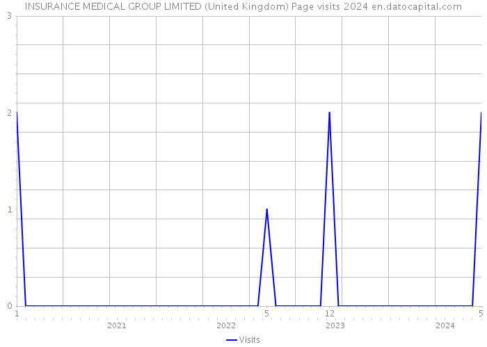 INSURANCE MEDICAL GROUP LIMITED (United Kingdom) Page visits 2024 