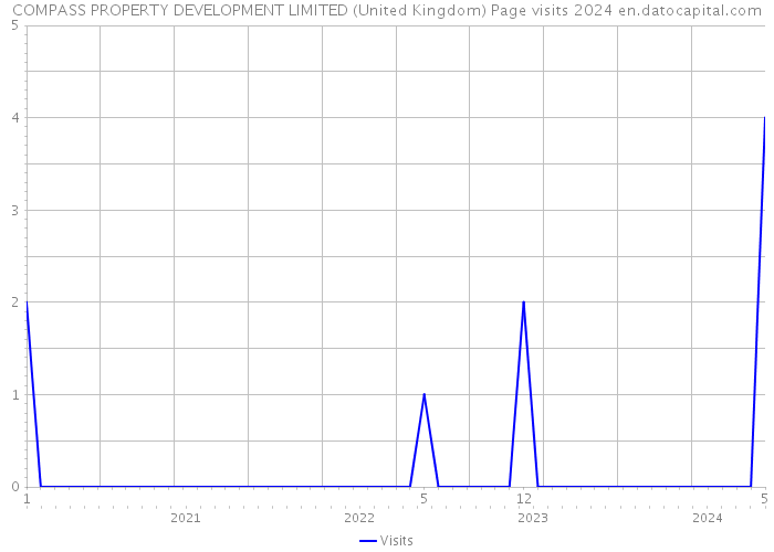 COMPASS PROPERTY DEVELOPMENT LIMITED (United Kingdom) Page visits 2024 