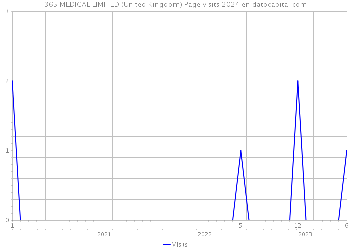 365 MEDICAL LIMITED (United Kingdom) Page visits 2024 