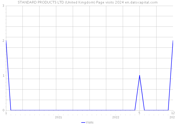 STANDARD PRODUCTS LTD (United Kingdom) Page visits 2024 