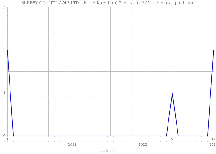 SURREY COUNTY GOLF LTD (United Kingdom) Page visits 2024 