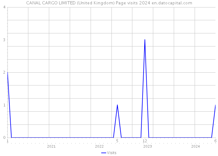 CANAL CARGO LIMITED (United Kingdom) Page visits 2024 