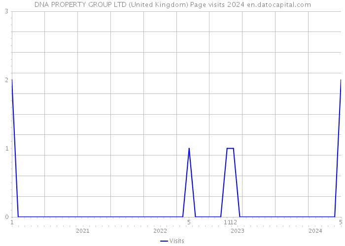 DNA PROPERTY GROUP LTD (United Kingdom) Page visits 2024 