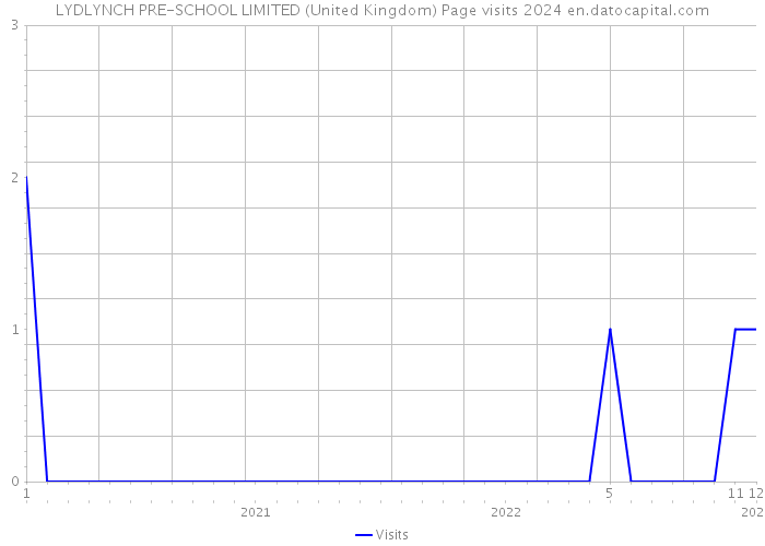 LYDLYNCH PRE-SCHOOL LIMITED (United Kingdom) Page visits 2024 