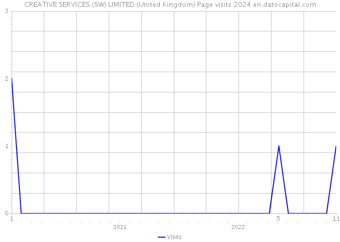 CREATIVE SERVICES (SW) LIMITED (United Kingdom) Page visits 2024 