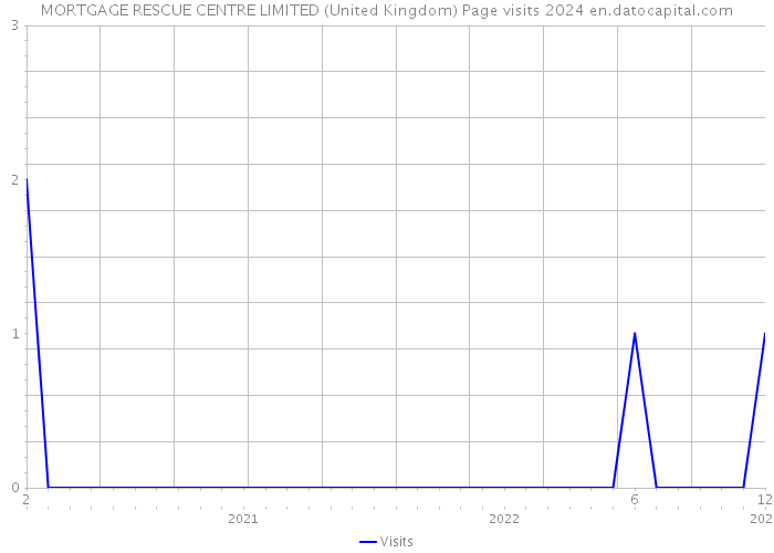 MORTGAGE RESCUE CENTRE LIMITED (United Kingdom) Page visits 2024 