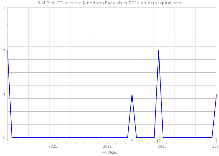 R M P M LTD. (United Kingdom) Page visits 2024 