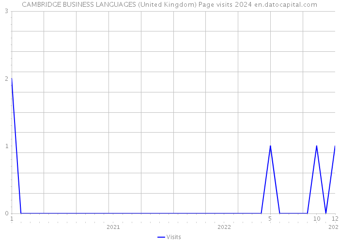 CAMBRIDGE BUSINESS LANGUAGES (United Kingdom) Page visits 2024 