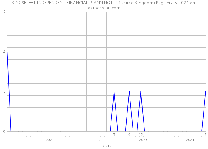 KINGSFLEET INDEPENDENT FINANCIAL PLANNING LLP (United Kingdom) Page visits 2024 