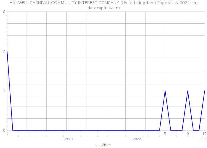 HANWELL CARNIVAL COMMUNITY INTEREST COMPANY (United Kingdom) Page visits 2024 