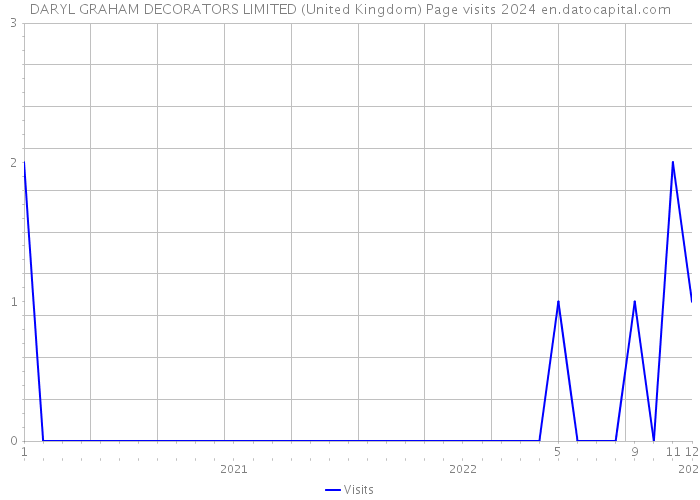 DARYL GRAHAM DECORATORS LIMITED (United Kingdom) Page visits 2024 