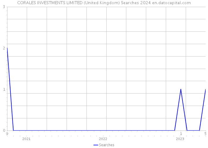 CORALES INVESTMENTS LIMITED (United Kingdom) Searches 2024 