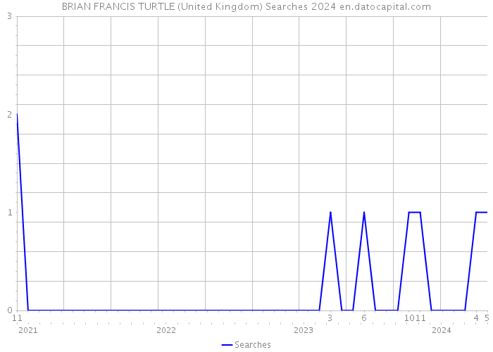 BRIAN FRANCIS TURTLE (United Kingdom) Searches 2024 