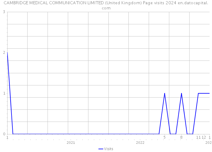 CAMBRIDGE MEDICAL COMMUNICATION LIMITED (United Kingdom) Page visits 2024 