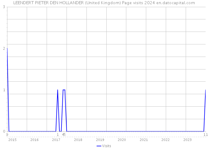 LEENDERT PIETER DEN HOLLANDER (United Kingdom) Page visits 2024 