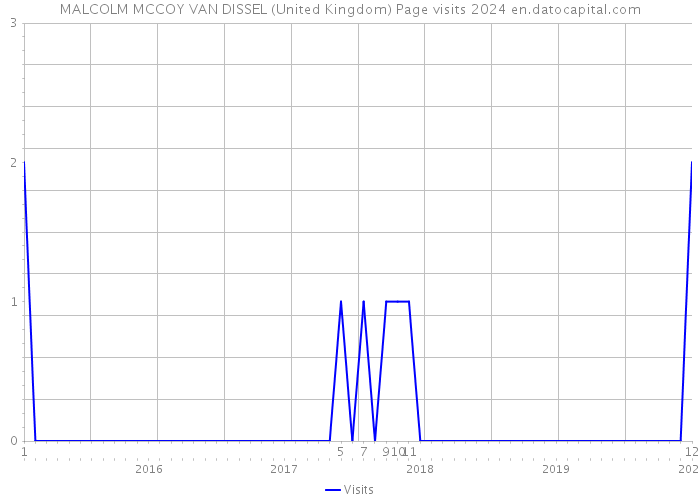 MALCOLM MCCOY VAN DISSEL (United Kingdom) Page visits 2024 