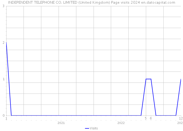 INDEPENDENT TELEPHONE CO. LIMITED (United Kingdom) Page visits 2024 