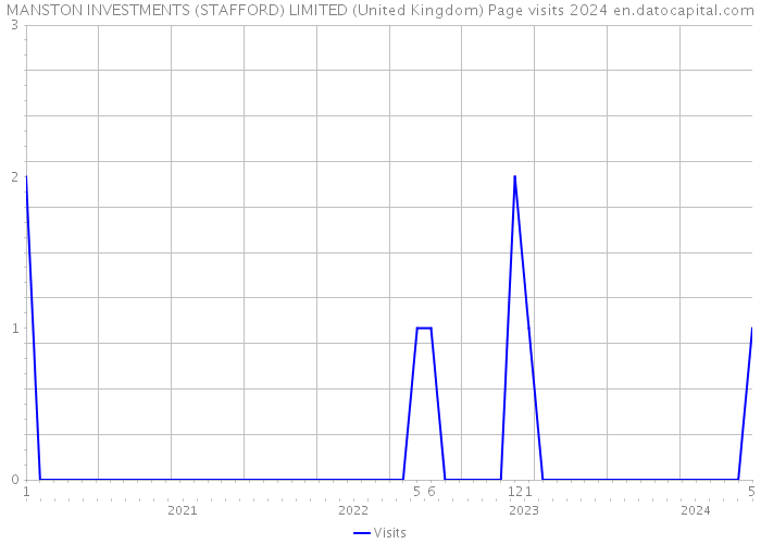 MANSTON INVESTMENTS (STAFFORD) LIMITED (United Kingdom) Page visits 2024 