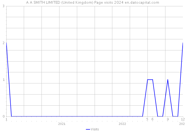 A A SMITH LIMITED (United Kingdom) Page visits 2024 