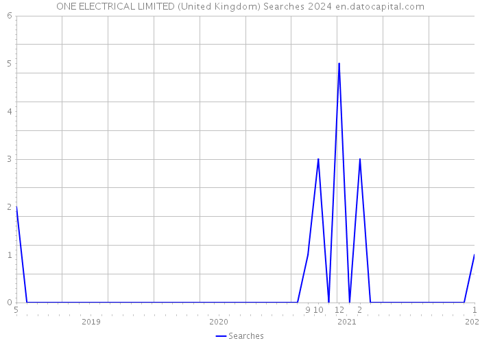 ONE ELECTRICAL LIMITED (United Kingdom) Searches 2024 