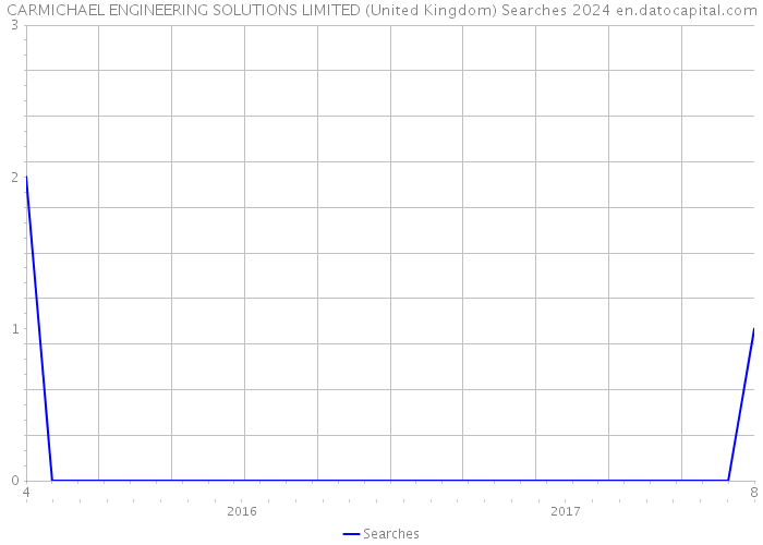 CARMICHAEL ENGINEERING SOLUTIONS LIMITED (United Kingdom) Searches 2024 