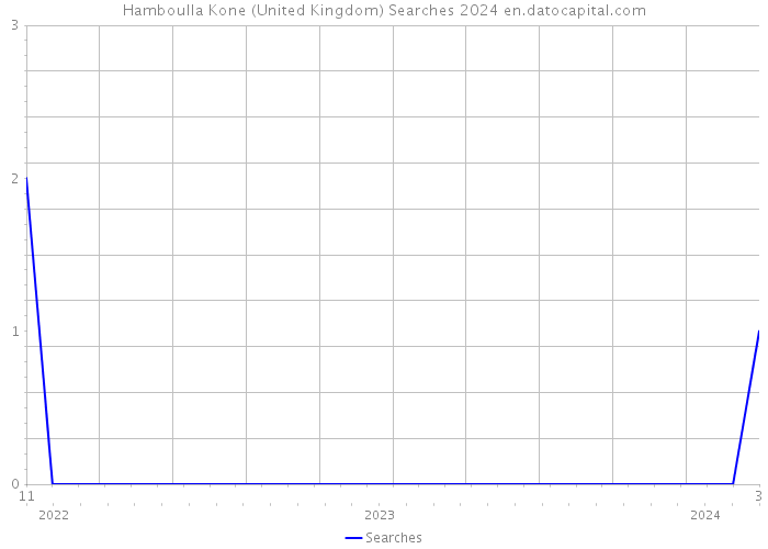 Hamboulla Kone (United Kingdom) Searches 2024 