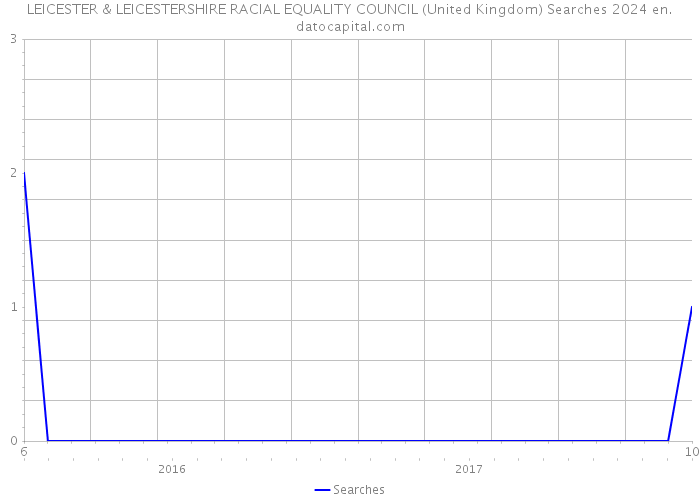 LEICESTER & LEICESTERSHIRE RACIAL EQUALITY COUNCIL (United Kingdom) Searches 2024 