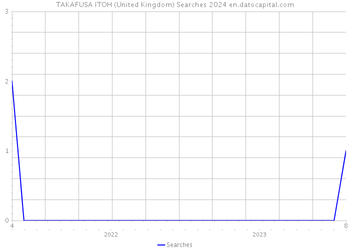 TAKAFUSA ITOH (United Kingdom) Searches 2024 
