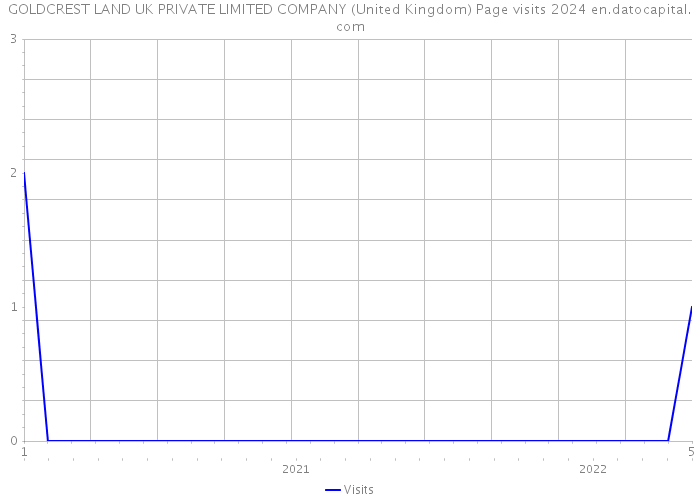 GOLDCREST LAND UK PRIVATE LIMITED COMPANY (United Kingdom) Page visits 2024 
