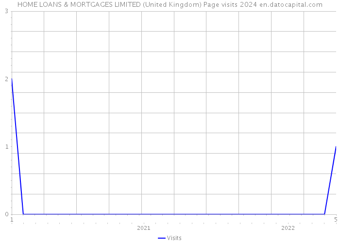 HOME LOANS & MORTGAGES LIMITED (United Kingdom) Page visits 2024 