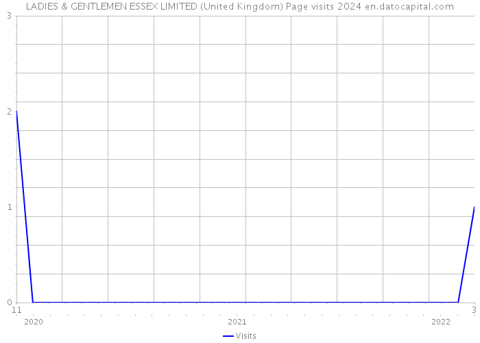 LADIES & GENTLEMEN ESSEX LIMITED (United Kingdom) Page visits 2024 